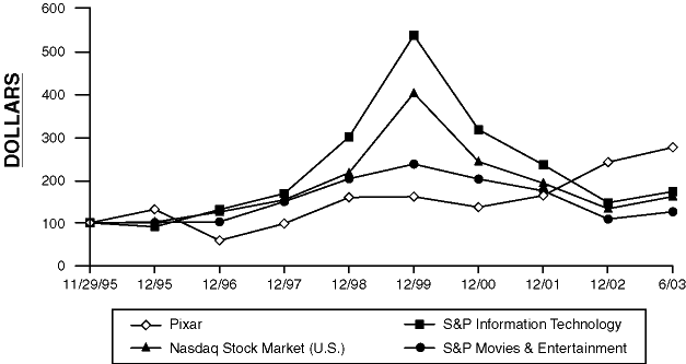 (PERFORMANCE GRAPH)